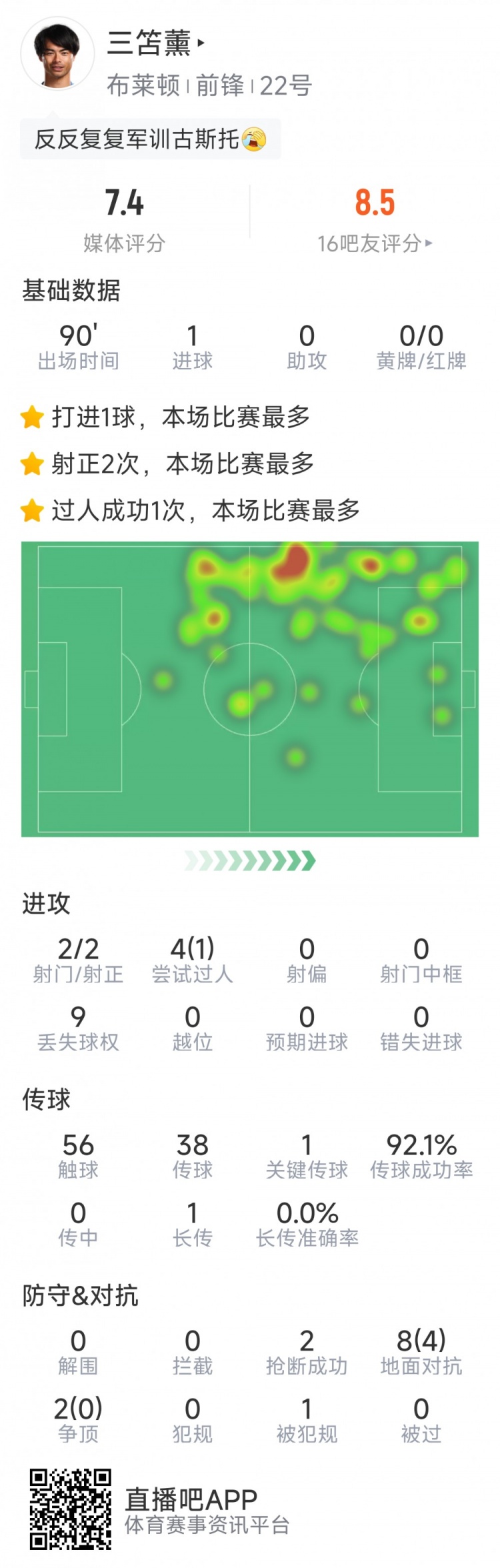 三笘薫本場數據：1粒進球，2次射門均射正，1次關鍵傳球