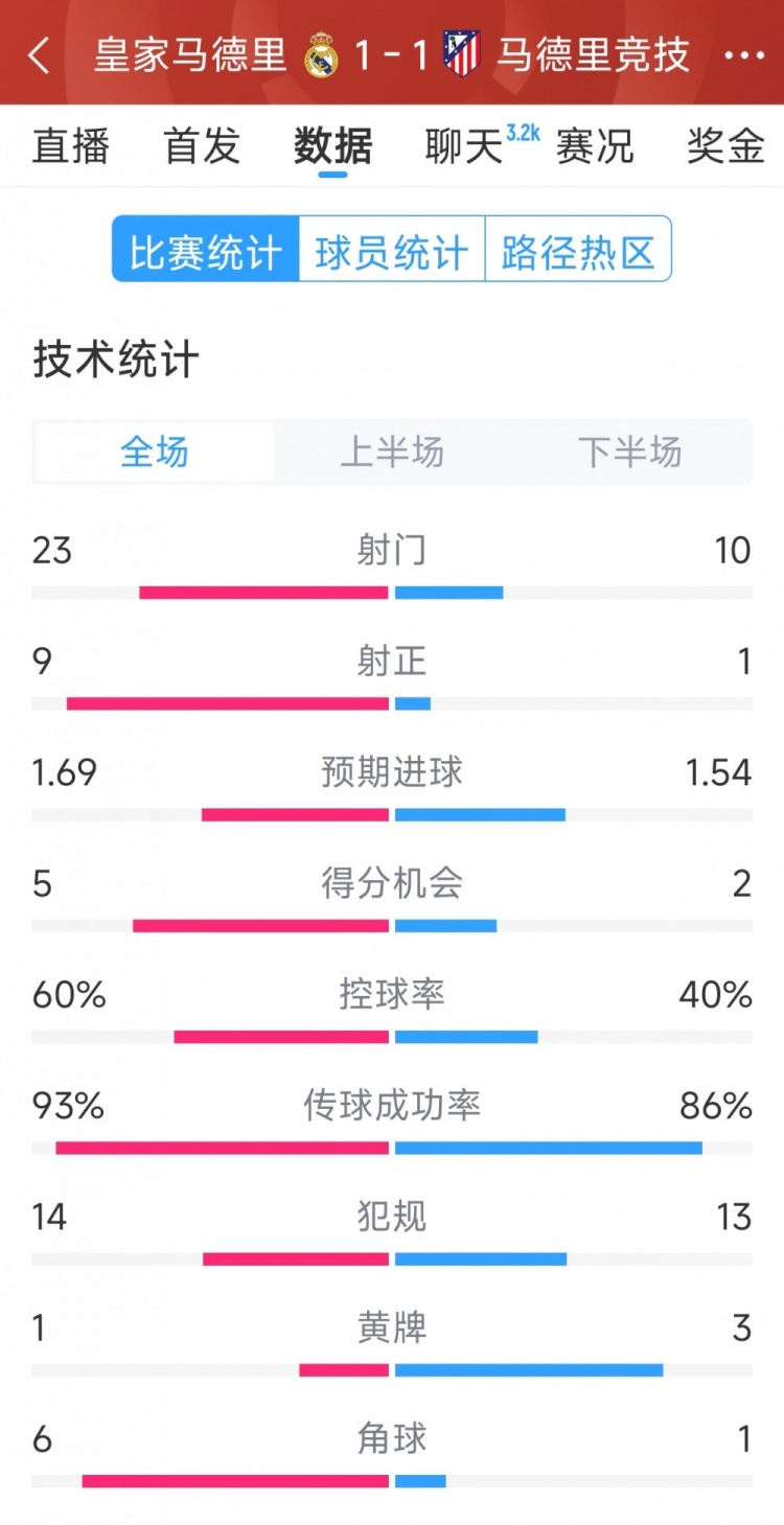 皇馬1-1馬競全場數據：射門23-10，射正9-1，得分機會5-2