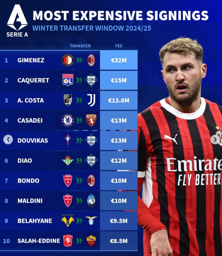 德轉冬窗意甲引援最貴榜：S-希門尼斯標王，A-科斯塔、卡薩迪在列