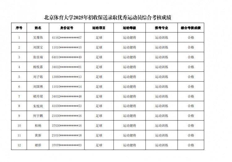 67名球員通過北體大保送錄取初審，王世傑、何宇鵬、王剛在列