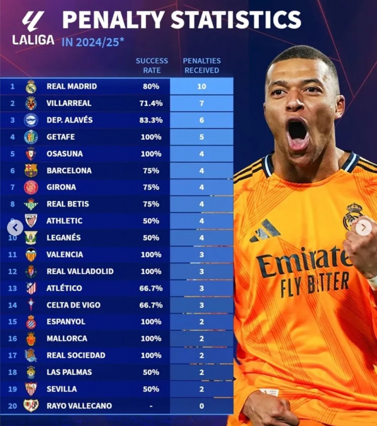 本賽季五大聯賽獲得點球情況：皇馬10球、拜仁9球、利物浦6球