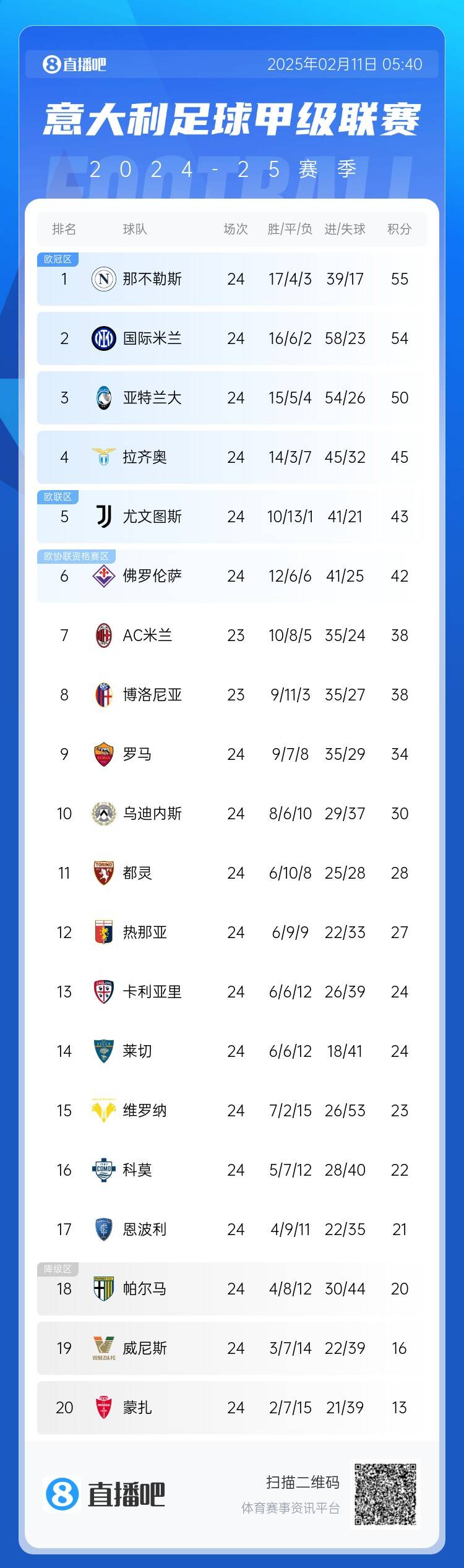 意甲積分榜：國米結束2輪不勝&距榜首1分，那不勒斯仍領跑